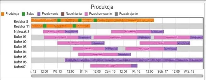Grafiki przedstawiające wykres Ganta dla procesu produkcji generowany na bieżąco w modelu oraz tabelę Plan Produkcji służącą do planowania procesu